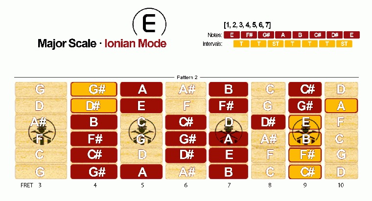 Ionian Mode [Major Scale] - Pattern 2